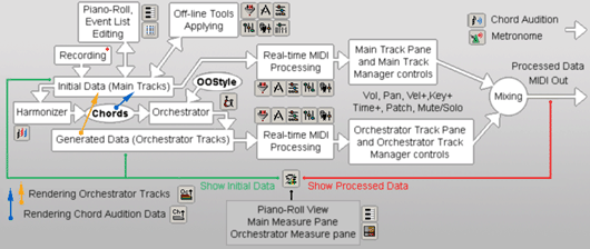 Onyx Arranger 2.1 Working Diagram
